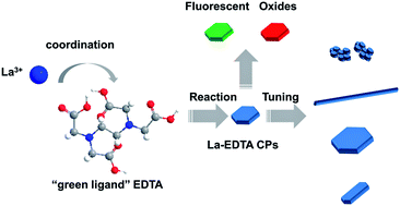 Graphical abstract: Lanthanum-based coordination polymers microplates using a “green ligand” EDTA with tailorable morphology and fluorescent property