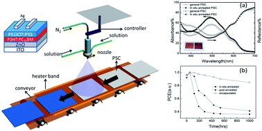 Graphical abstract: Investigation of in situ annealing on poly(3,4-ethylenedioxythiophene):poly(styrenesulfonate): towards all-solution-processed inverted polymer solar cells