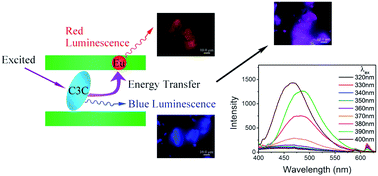 Graphical abstract: Tunable photoluminescence of europium-doped layered double hydroxides intercalated by coumarin-3-carboxylate