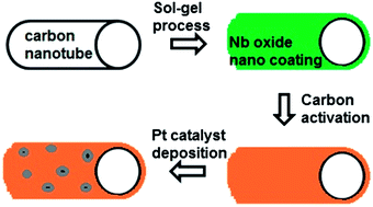 Graphical abstract: Nanoscale conductive niobium oxides made through low temperature phase transformation for electrocatalyst support