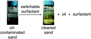 Graphical abstract: Switchable anionic surfactants for the remediation of oil-contaminated sand by soil washing