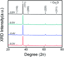 Graphical abstract: Electrochemical growth and characterization of a p-Cu2O thin film on n-ZnO nanorods for solar cell application