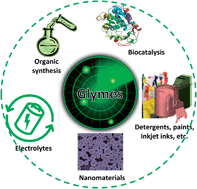 Graphical abstract: Glymes as versatile solvents for chemical reactions and processes: from the laboratory to industry
