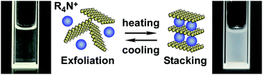 Graphical abstract: Temperature-controlled reversible exfoliation-stacking of titanate nanosheets in an aqueous solution containing tetraalkylammonium ions