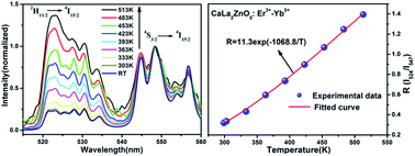 Graphical abstract: Green up-conversion luminescence of Yb3+-Er3+ co-doped CaLa2ZnO5 for optically temperature sensing
