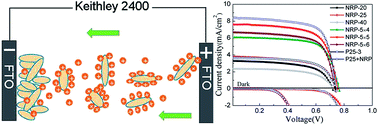 Graphical abstract: Electrophoretic deposition of TiO2 nanorods for low-temperature dye-sensitized solar cells