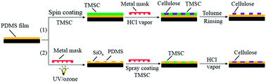 Graphical abstract: Preparation of PDMS ultrathin films and patterned surface modification with cellulose