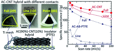 Graphical abstract: Carbon nanotube 3D current collectors for lightweight, high performance and low cost supercapacitor electrodes
