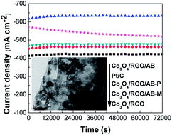Graphical abstract: One-step solution-phase synthesis of Co3O4/RGO/acetylene black as a high-performance catalyst for oxygen reduction reaction