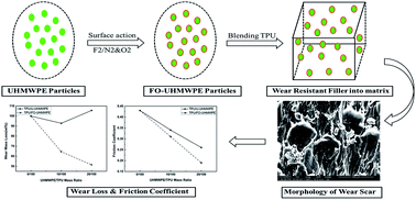 Graphical abstract: A composite with excellent tribological performance derived from oxy-fluorinated UHMWPE particle/polyurethane
