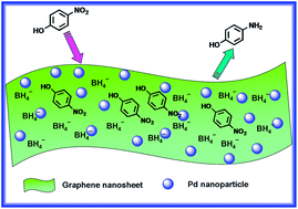Graphical abstract: Facile synthesis of well-dispersed Pd–graphene nanohybrids and their catalytic properties in 4-nitrophenol reduction