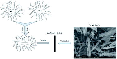 Graphical abstract: Synthesis of zinc–nickel ferrite nanorods and their magnetic properties
