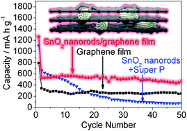 Graphical abstract: A freestanding composite film electrode stacked from hierarchical electrospun SnO2 nanorods and graphene sheets for reversible lithium storage