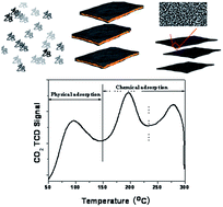 Graphical abstract: Cellulose generated-microporous carbon nanosheets with nitrogen doping