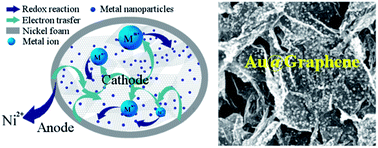 Graphical abstract: Synthesis of metal nanoparticle@graphene hydrogel composites by substrate-enhanced electroless deposition and their application in electrochemical sensors