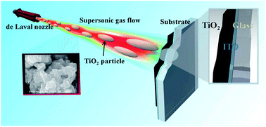 Graphical abstract: Supersonic aerosol-deposited TiO2 photoelectrodes for photoelectrochemical solar water splitting