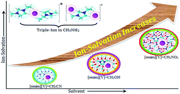Graphical abstract: Quantitative and qualitative analysis of ionic solvation of individual ions of imidazolium based ionic liquids in significant solution systems by conductance and FT-IR spectroscopy