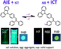 Graphical abstract: Fluorescent pH sensor constructed from a heteroatom-containing luminogen with tunable AIE and ICT characteristics