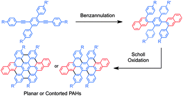 Graphical abstract: Accessing extended and partially fused hexabenzocoronenes using a benzannulation–cyclodehydrogenation approach