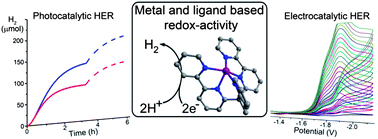 Graphical abstract: Catalytic proton reduction with transition metal complexes of the redox-active ligand bpy2PYMe