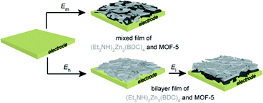Graphical abstract: Selective formation of biphasic thin films of metal–organic frameworks by potential-controlled cathodic electrodeposition
