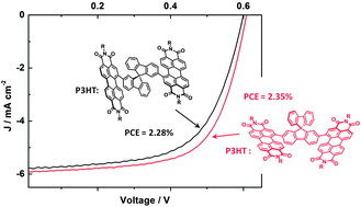Graphical abstract: Towards rational design of organic electron acceptors for photovoltaics: a study based on perylenediimide derivatives