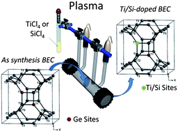 Graphical abstract: Ultra-fast framework stabilization of Ge-rich zeolites by low-temperature plasma treatment
