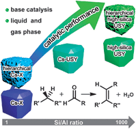 Graphical abstract: Hierarchical high-silica zeolites as superior base catalysts
