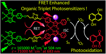 Graphical abstract: BODIPY triads triplet photosensitizers enhanced with intramolecular resonance energy transfer (RET): broadband visible light absorption and application in photooxidation