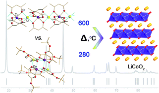 Graphical abstract: Changing the bridging connectivity pattern within a heterometallic assembly: design of single-source precursors with discrete molecular structures