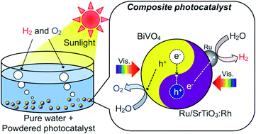 Graphical abstract: BiVO4–Ru/SrTiO3:Rh composite Z-scheme photocatalyst for solar water splitting