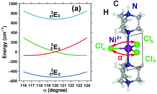 Graphical abstract: Theoretical study of the magnetic anisotropy and magnetic tunnelling in mononuclear Ni(ii) complexes with potential molecular magnet behavior