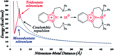 Graphical abstract: Cation–cation bonding in nitrenium metal complexes