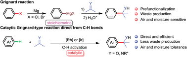 Graphical abstract: Transition metal-catalyzed direct nucleophilic addition of C–H bonds to carbon–heteroatom double bonds