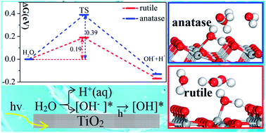 Graphical abstract: Mechanism and active site of photocatalytic water splitting on titania in aqueous surroundings