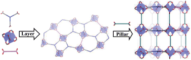 Graphical abstract: Coordination copolymerization of three carboxylate linkers into a pillared layer framework