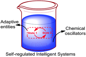 Graphical abstract: Self-regulated intelligent systems: where adaptive entities meet chemical oscillators
