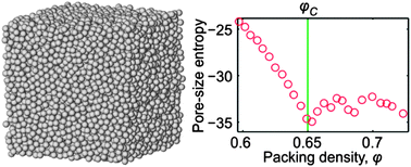 Graphical abstract: Pore-size entropy of random hard-sphere packings