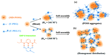 Graphical abstract: Supramolecular structures of uracil-functionalized PEG with multi-diamidopyridine POSS through complementary hydrogen bonding interactions