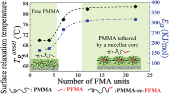 Graphical abstract: Suppressed surface dynamics of poly(methyl methacrylate) chains in the corona of collapsed dry micelles tethered by a fluorinated block core