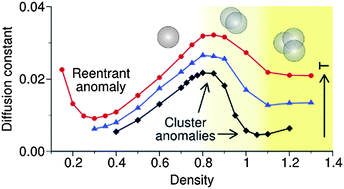 Graphical abstract: Cluster and reentrant anomalies of nearly Gaussian core particles
