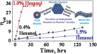 Graphical abstract: Solubilization of hydrophobic alcohols in aqueous Pluronic solutions: investigating the role of dehydration of the micellar core in tuning the restructuring and growth of Pluronic micelles