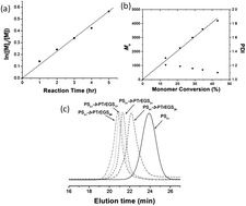 Graphical abstract: Temperature-induced phase-transitions of methoxyoligo(oxyethylene) styrene-based block copolymers in aqueous solution