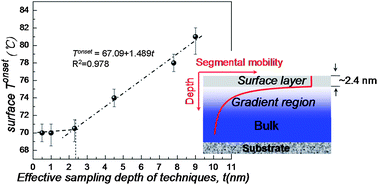 Graphical abstract: Depth profile of the segmental dynamics at a poly(methyl methacrylate) film surface