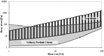Graphical abstract: Flow properties of MK-based geopolymer pastes. A comparative study with standard Portland cement pastes