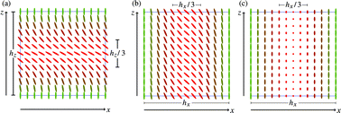 Graphical abstract: Measuring liquid crystal elastic constants with free energy perturbations