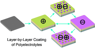 Graphical abstract: Layer-by-layer films for tunable and rewritable control of contact electrification