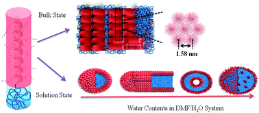 Graphical abstract: Self-assembled structures from PEGylated polypeptide block copolymers synthesized using a combination of ATRP, ROP, and click chemistry