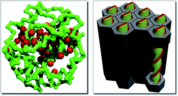 Graphical abstract: Nonconventional scenarios of polymer self-assembly
