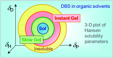 Graphical abstract: Insights into organogelation and its kinetics from Hansen solubility parameters. Toward a priori predictions of molecular gelation